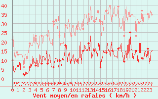 Courbe de la force du vent pour Herhet (Be)