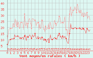 Courbe de la force du vent pour Lemberg (57)