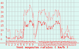 Courbe de la force du vent pour Cerisiers (89)