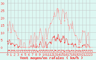 Courbe de la force du vent pour Lamballe (22)