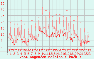 Courbe de la force du vent pour Bridel (Lu)