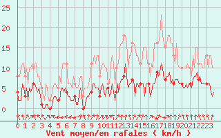 Courbe de la force du vent pour Voiron (38)