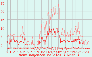 Courbe de la force du vent pour Quimperl (29)