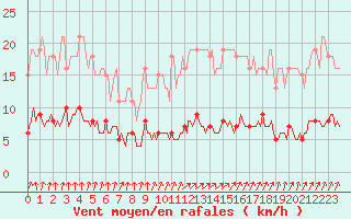 Courbe de la force du vent pour Brugge (Be)
