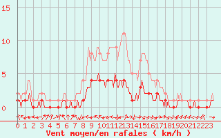 Courbe de la force du vent pour Pontecorvo (It)