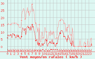 Courbe de la force du vent pour Lans-en-Vercors (38)