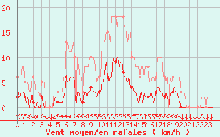 Courbe de la force du vent pour Tthieu (40)