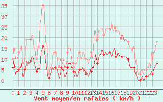 Courbe de la force du vent pour Roujan (34)
