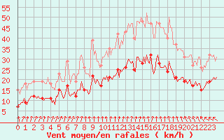 Courbe de la force du vent pour Droue-sur-Drouette (28)