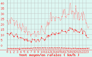 Courbe de la force du vent pour Lasne (Be)