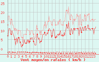 Courbe de la force du vent pour Mazres Le Massuet (09)