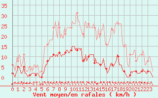 Courbe de la force du vent pour Lagarrigue (81)