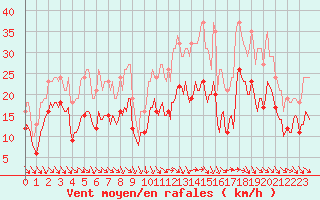 Courbe de la force du vent pour Castres-Nord (81)