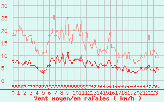 Courbe de la force du vent pour Saint-Philbert-sur-Risle (Le Rossignol) (27)