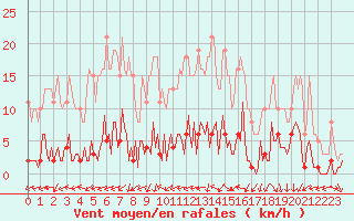 Courbe de la force du vent pour Saint-Just-le-Martel (87)