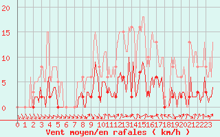 Courbe de la force du vent pour Voiron (38)