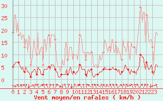 Courbe de la force du vent pour Cessieu le Haut (38)