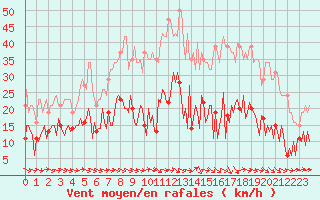 Courbe de la force du vent pour Narbonne-Ouest (11)