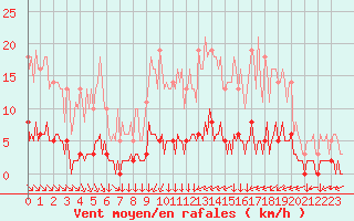 Courbe de la force du vent pour Leign-les-Bois (86)