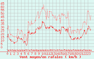 Courbe de la force du vent pour Gruissan (11)