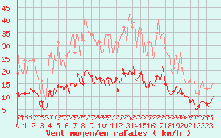 Courbe de la force du vent pour Lemberg (57)