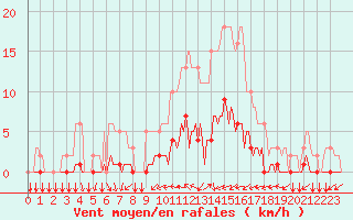 Courbe de la force du vent pour Tthieu (40)