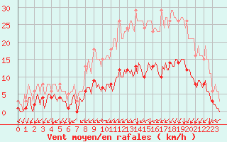 Courbe de la force du vent pour Jussy (02)