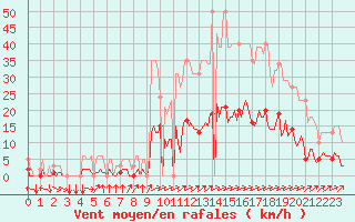 Courbe de la force du vent pour Tthieu (40)