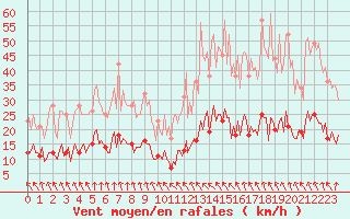 Courbe de la force du vent pour Concoules - La Bise (30)