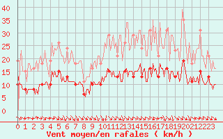 Courbe de la force du vent pour La Chapelle-Aubareil (24)