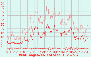 Courbe de la force du vent pour Saint-Jean-de-Vedas (34)