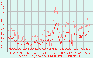 Courbe de la force du vent pour Bordes (64)