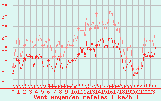 Courbe de la force du vent pour Bulson (08)