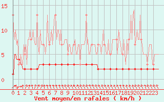 Courbe de la force du vent pour Priay (01)