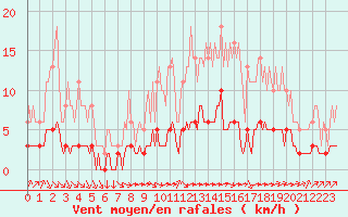 Courbe de la force du vent pour Leign-les-Bois (86)