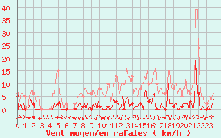 Courbe de la force du vent pour Montret (71)