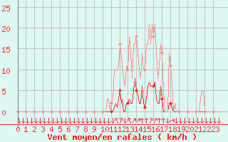 Courbe de la force du vent pour La Javie (04)