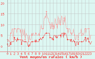 Courbe de la force du vent pour Saint-Germain-le-Guillaume (53)