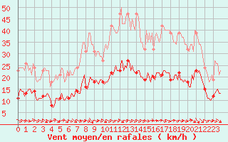 Courbe de la force du vent pour Gruissan (11)