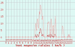 Courbe de la force du vent pour Pinsot (38)