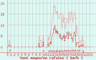 Courbe de la force du vent pour Saint-Martin-de-Londres (34)