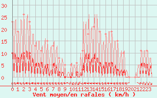 Courbe de la force du vent pour La Baeza (Esp)