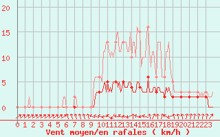 Courbe de la force du vent pour Douelle (46)