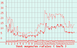 Courbe de la force du vent pour Millau (12)