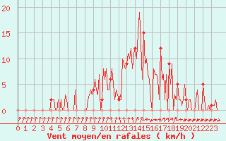 Courbe de la force du vent pour Orschwiller (67)