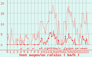 Courbe de la force du vent pour Saint-Brevin (44)