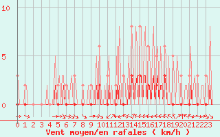 Courbe de la force du vent pour La Baeza (Esp)