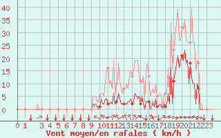 Courbe de la force du vent pour Puy-Saint-Pierre (05)