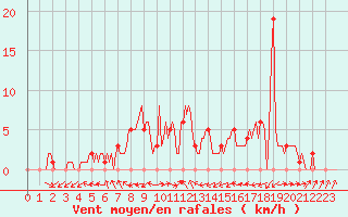 Courbe de la force du vent pour Mirepoix (09)