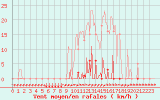Courbe de la force du vent pour Les Pennes-Mirabeau (13)